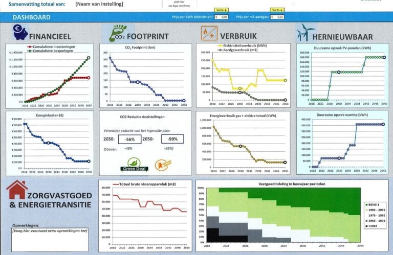 Dashboard van de CO2-reductietool