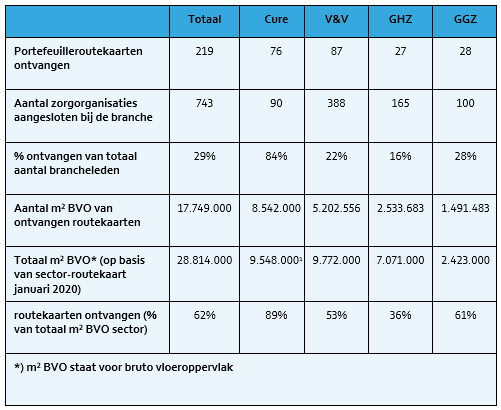 Tabel met aantallen ingeleverde routekaarten en de BVO die ze vertegenwoordigen, per brancheorganisatie 