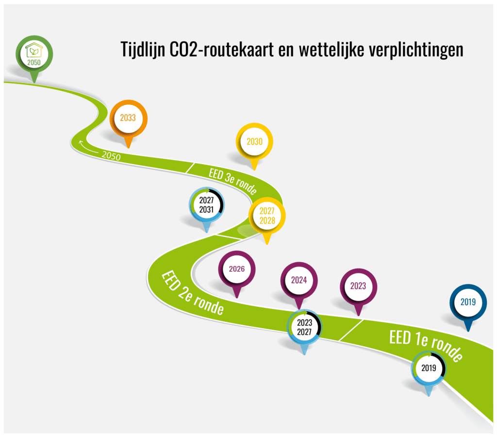 Goed op de Kaart -tijdlijn routekaart