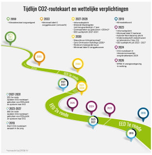 Tijdlijn CO2-routekaart en wettelijke verplichtingen